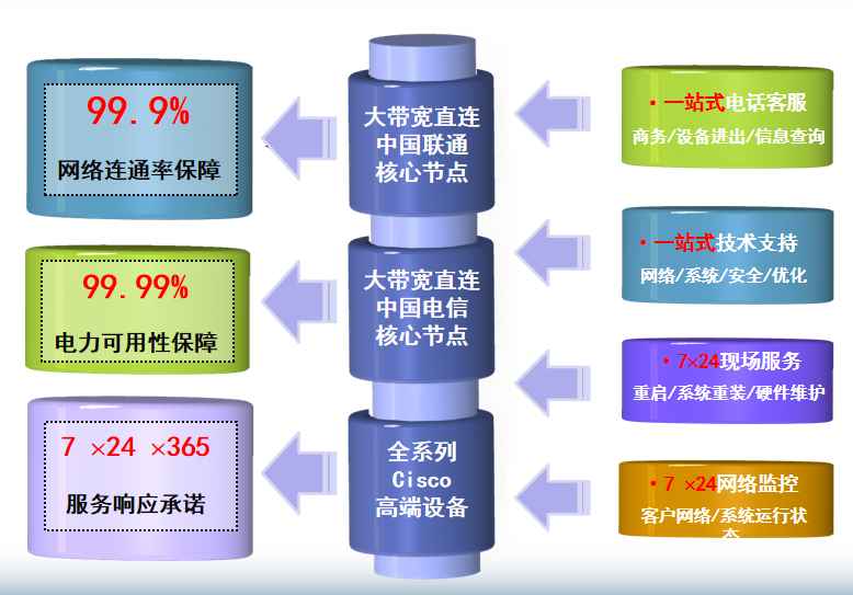 奉新机房网络